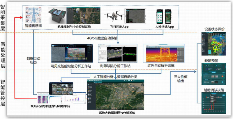 输配电线路无人机智能化巡检解决方案-国鹰北方航空科技