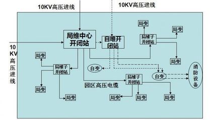 什么叫局维变电所和自维变电所